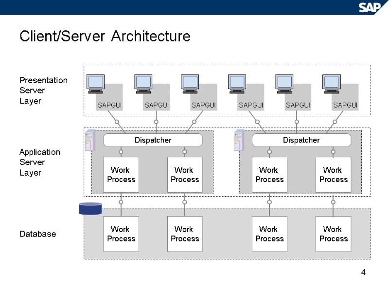 4 SAPGUI SAPGUI SAPGUI SAPGUI SAPGUI SAPGUI Client/Server Architecture Work  Process Work 